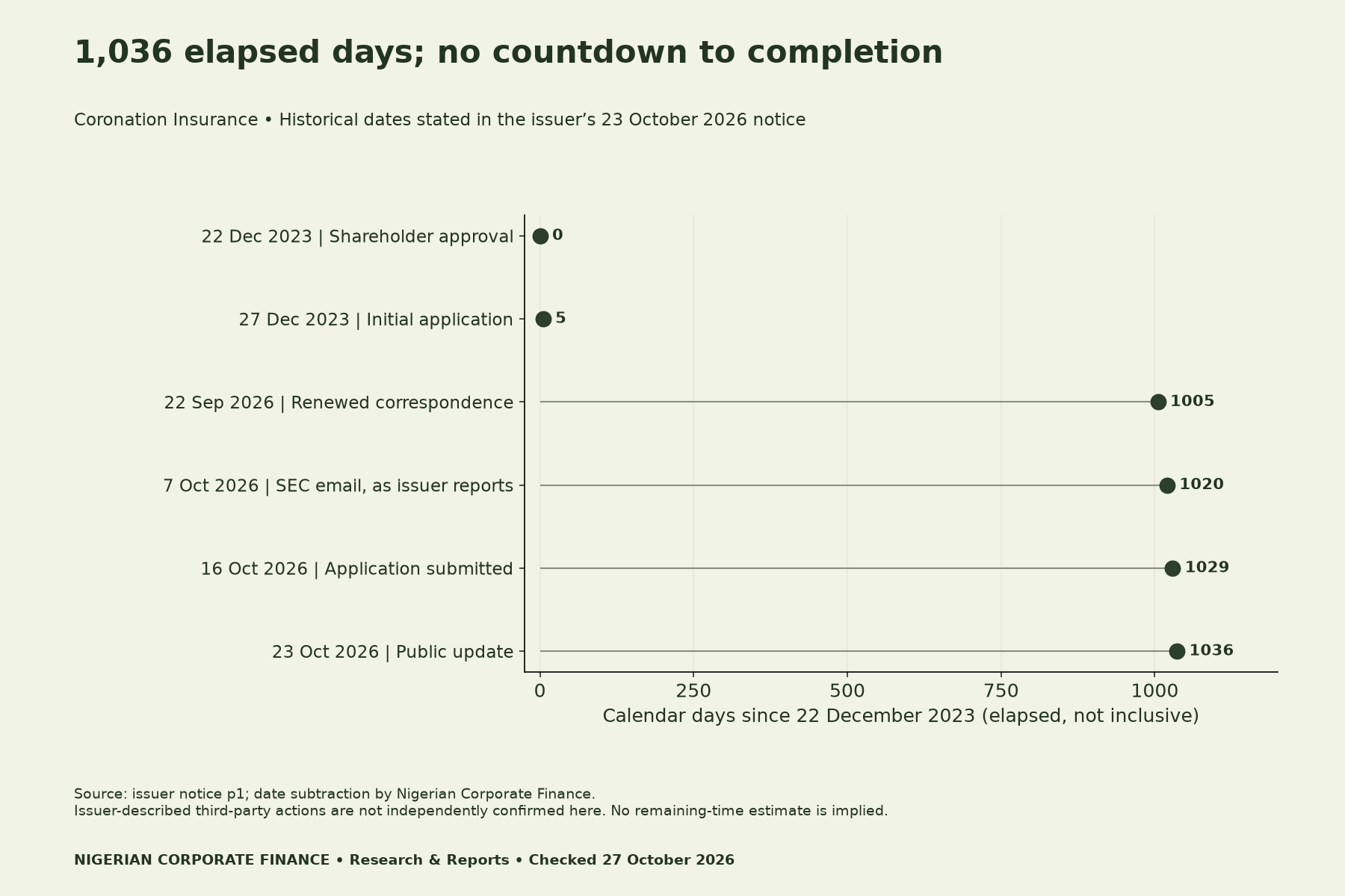 Coronation Insurance scheme of arrangement 2026 timeline: shareholder approval 22 December 2023; initial application 27 December; renewed letter 22 September 2026; reported SEC email 7 October; application 16 October; notice 23 October. Elapsed 1036 calendar days; no future countdown.