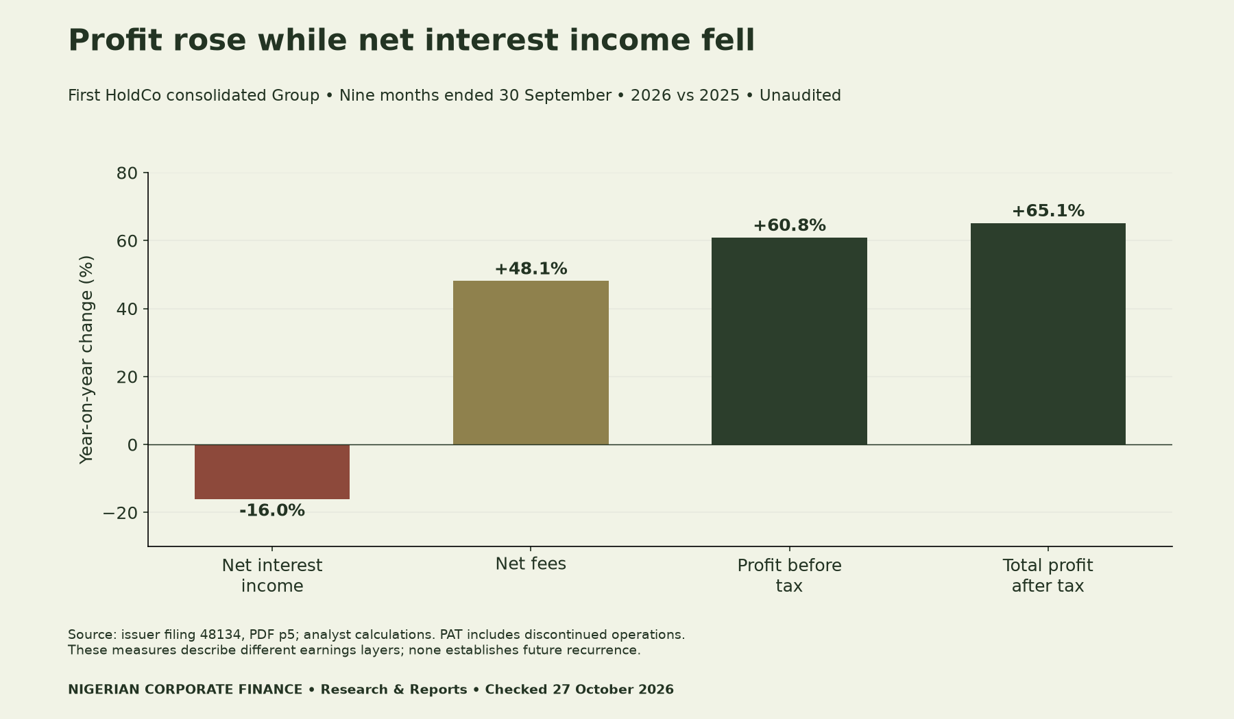 First HoldCo 9M 2026 earnings quality analysis: net interest income fell 16.0%, net fees grew 48.1%, pre-tax profit grew 60.8%, total after-tax profit grew 65.1%. Consolidated Group, matched 2025/2026 periods.