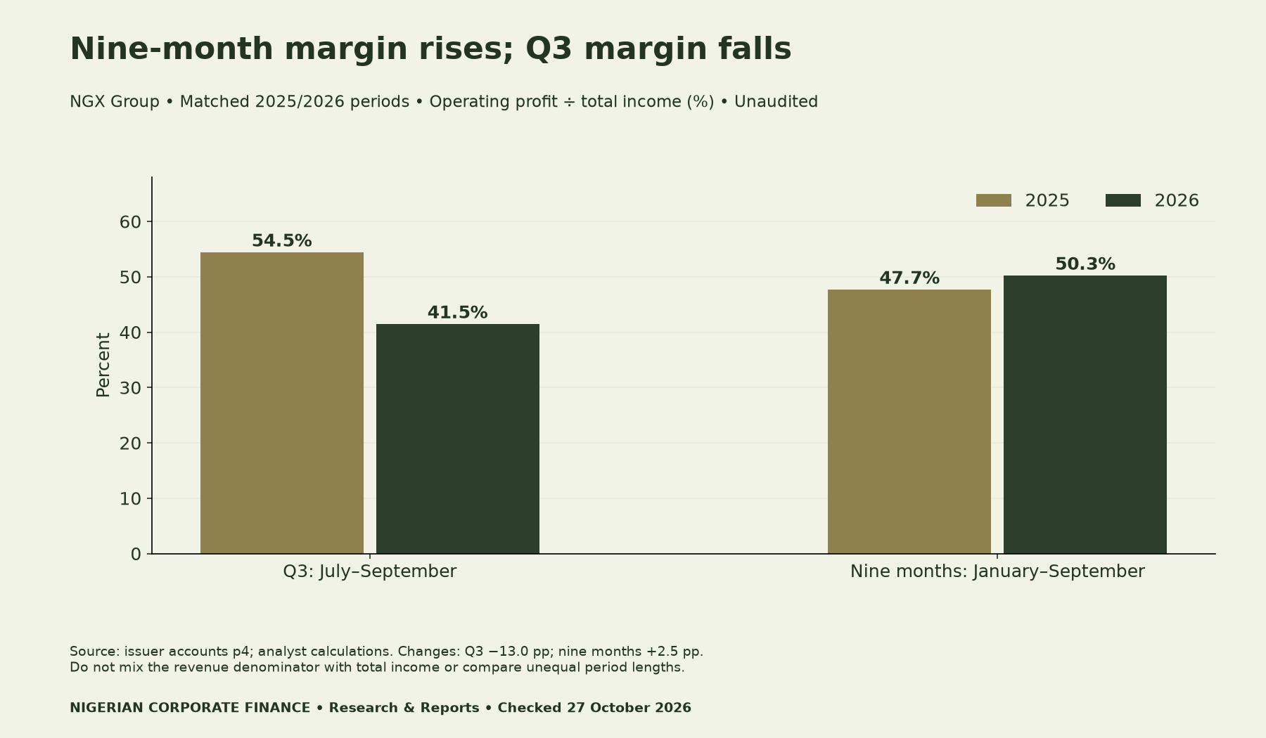 NGX Group Q3 2026 operating margin: 41.5% versus 54.5% in Q3 2025; nine-month margin 50.3% versus 47.7%. All use operating profit divided by total income.