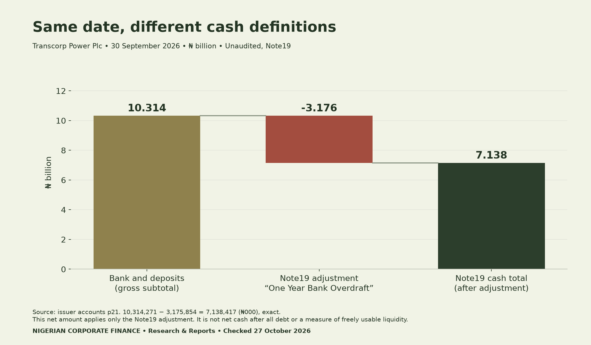 Transcorp Power cash equivalents Q3 2026: gross10.314271 billion naira less Note19 adjustment3.175854 equals Note19 total7.138417; original units reconcile exactly; not net cash after all debt