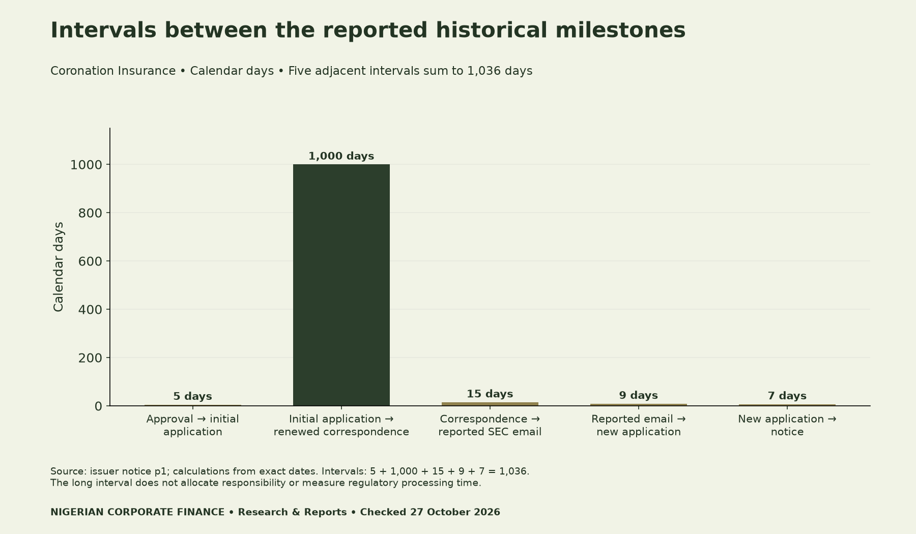 Intervals between six issuer-reported Coronation events are 5, 1000, 15, 9 and 7 calendar days, summing to 1036. These do not measure regulator processing time or assign fault.