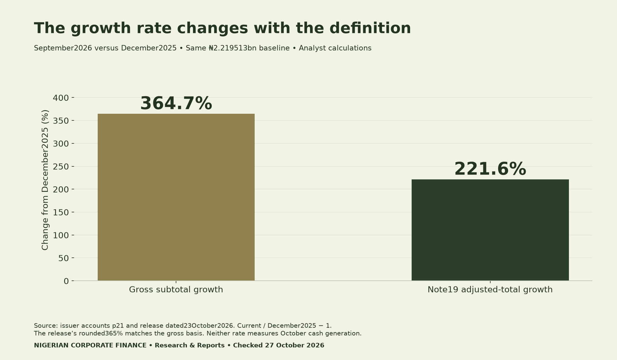 September2026 versus December2025: gross cash subtotal growth364.7%, Note19 adjusted-total growth221.6%; same2.219513billion-naira baseline, different numerator definitions