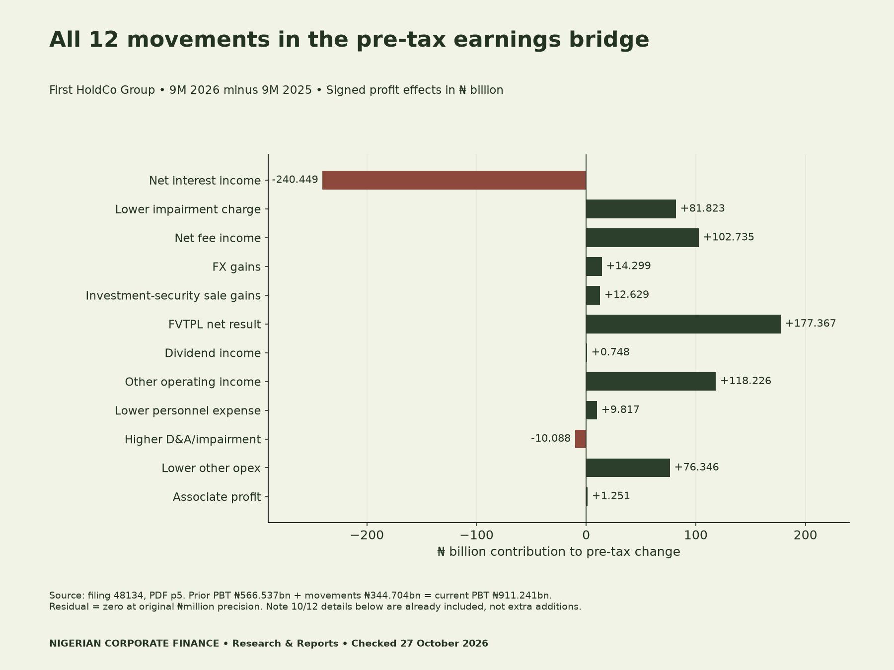 Complete First HoldCo pre-tax bridge: all 12 signed income, impairment, expense and associate-profit movements sum to positive 344.704 billion naira; 566.537 plus 344.704 equals 911.241; exact residual zero.