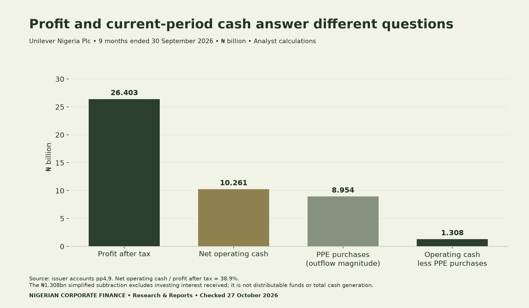 Unilever Nigeria interim dividend cash flow 2026 analysis: profit after tax26.403, operating cash10.261, PPE purchases8.954, simplified operating-cash-less-PPE residual1.308 billion naira; not distributable funds