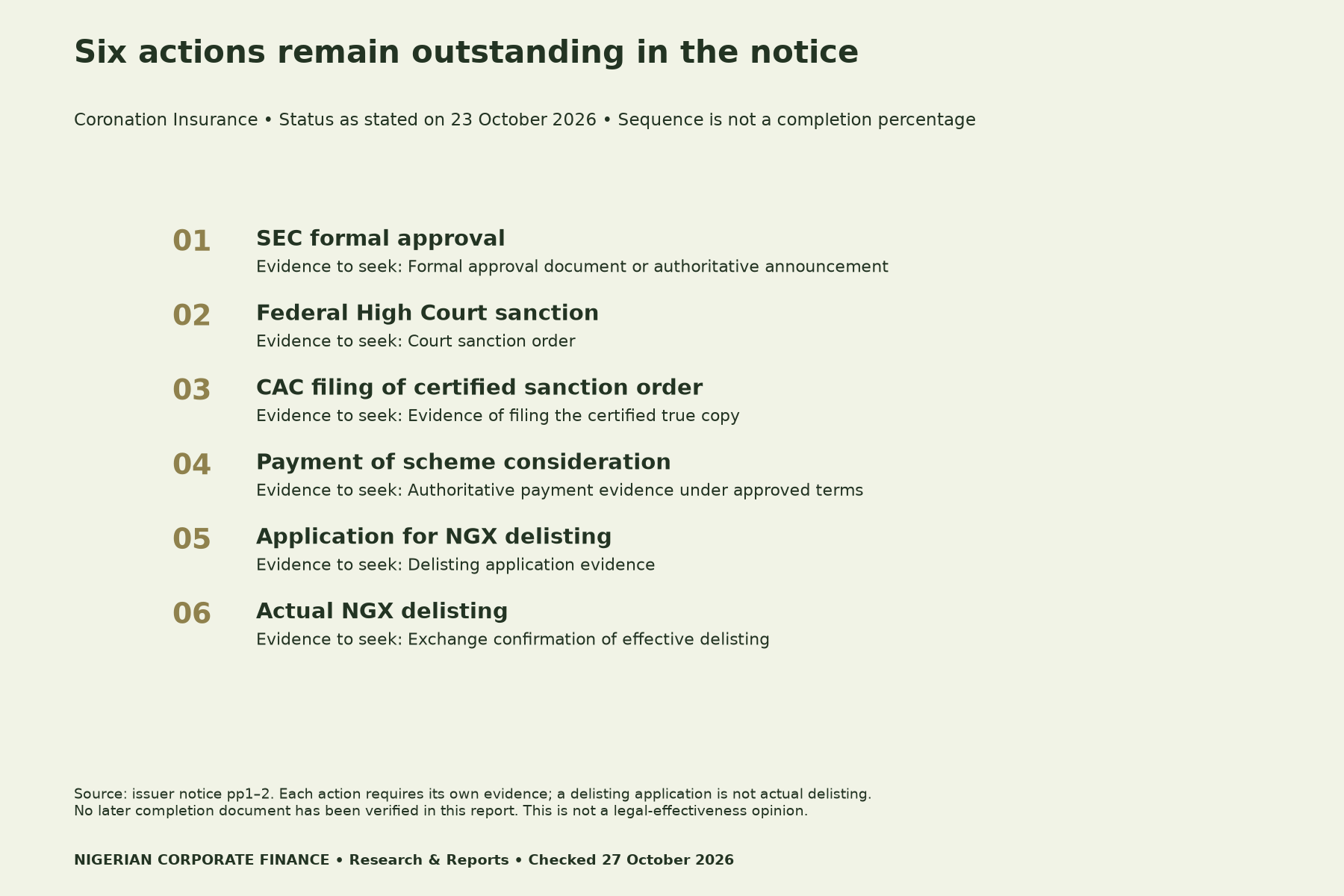 Six actions outstanding in the 23 October Coronation notice: SEC formal approval, court sanction, CAC filing, payment, delisting application and actual delisting. Each needs separate evidence; no completion percentage.