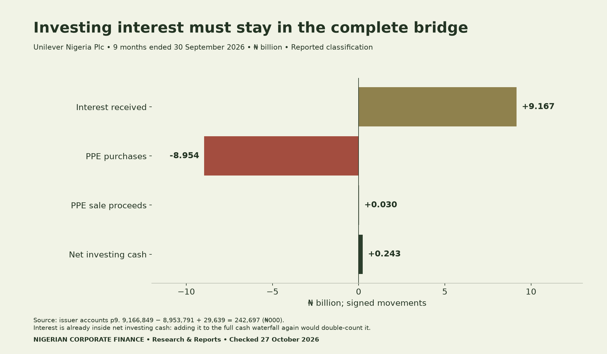 Investing reconciliation in billion naira: interest received9.167, PPE purchases minus8.954, sale proceeds0.030, net0.243; interest already inside the full cash bridge