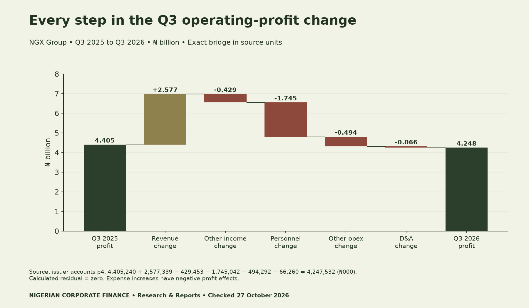 NGX Group Q3 operating-profit bridge in billion naira: 4.405 plus revenue 2.577, less other-income change 0.429, personnel 1.745, other opex 0.494 and D&A 0.066 equals 4.248. Exact source-unit residual zero.