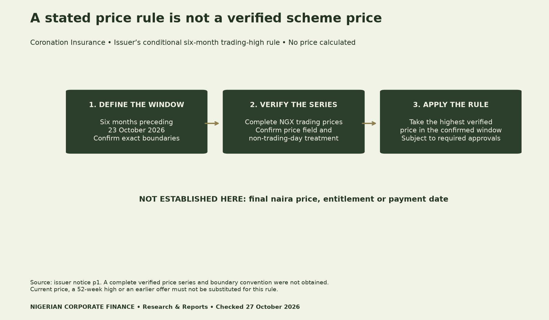 Coronation conditional price-rule controls: confirm six-month boundaries preceding 23 October 2026; verify complete NGX price series and field; take highest price subject to approvals. No scheme price or entitlement established here.
