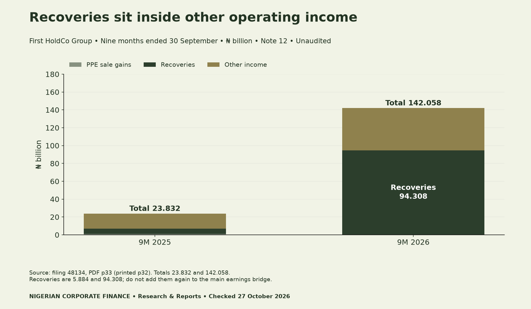 First HoldCo Note 12 other operating income 23.832 to 142.058 billion naira includes recoveries 5.884 to 94.308, PPE sale gains 1.098 to .401, and other income 16.850 to 47.349. These details are not additional bridge items.
