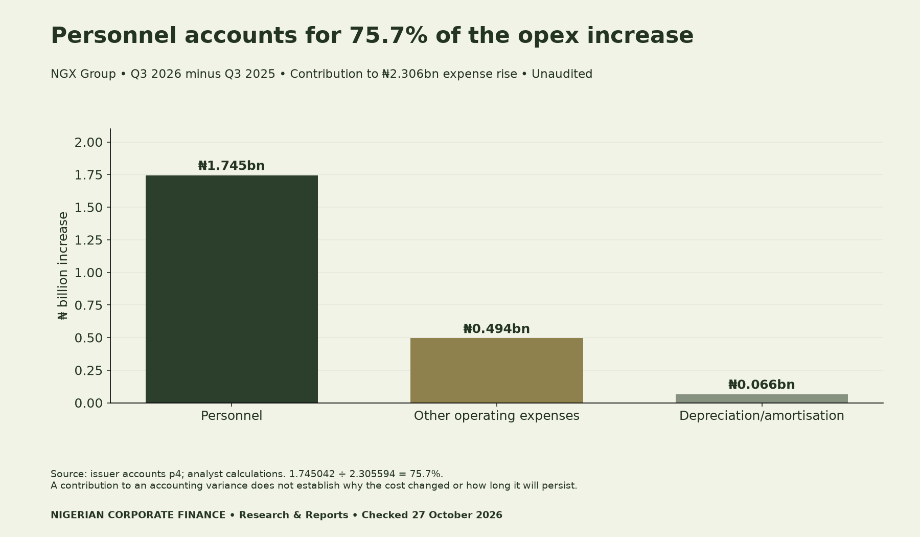 Q3 NGX Group opex increase contributions: personnel 1.745 billion naira, other opex 0.494 and D&A 0.066. Personnel contributes 75.7% of the 2.306 billion total increase.