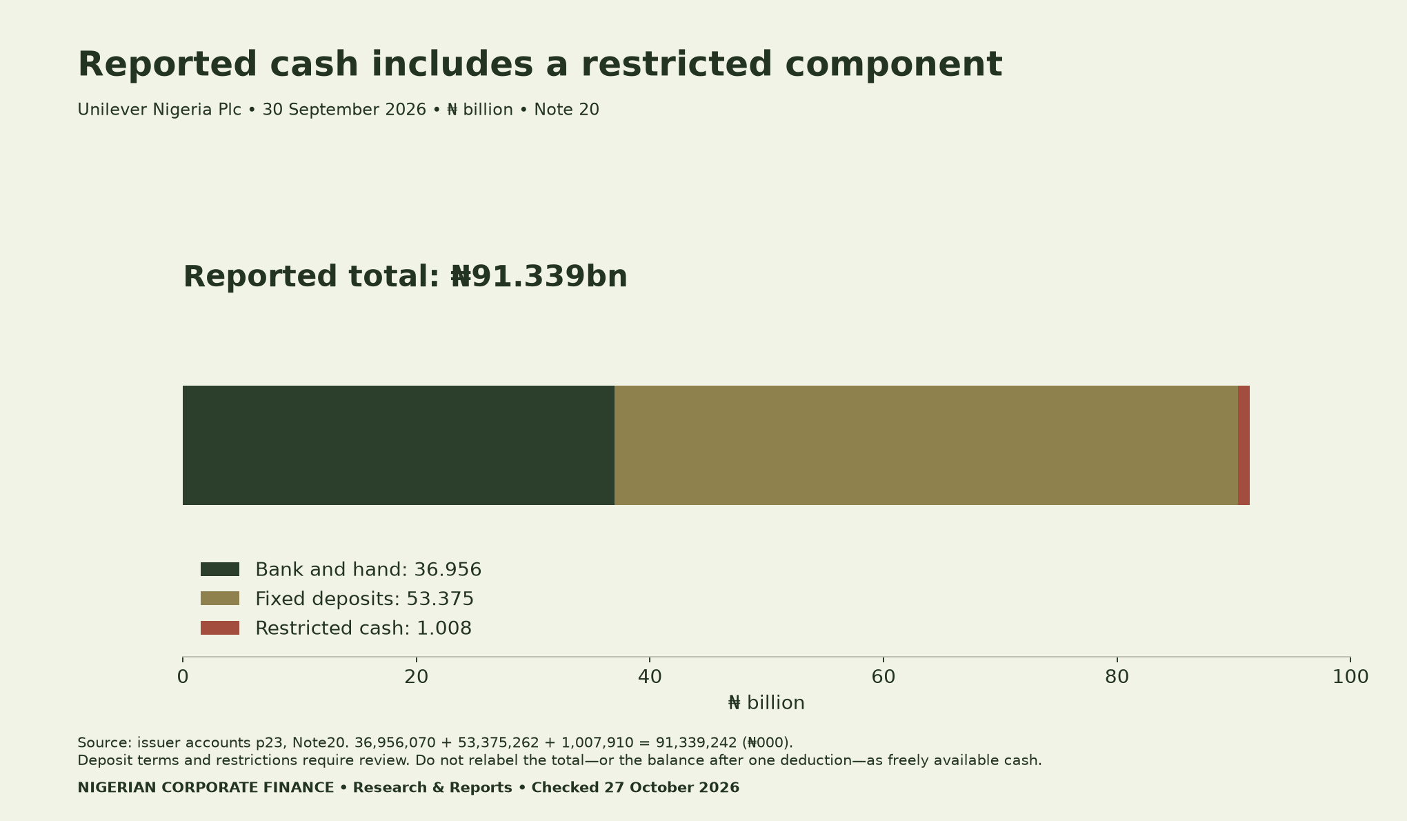 Unilever Nigeria reported September cash components: bank and hand36.956, fixed deposits53.375, restricted1.008, total91.339 billion naira; not all established freely available