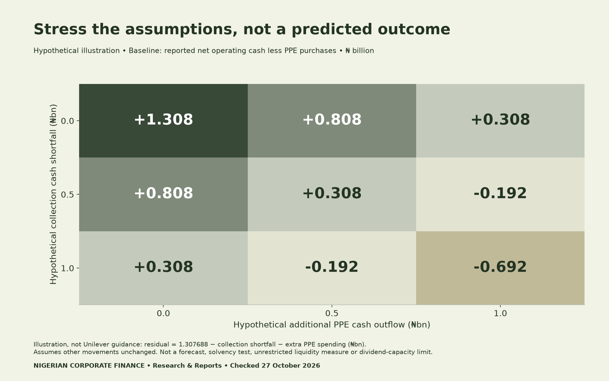 Hypothetical sensitivity: 1.307688 billion naira baseline less assumed collection shortfalls and extra PPE spending. Two0.5billion changes leave0.308billion; two1billion changes leave minus0.692billion. Not company guidance or a solvency assessment