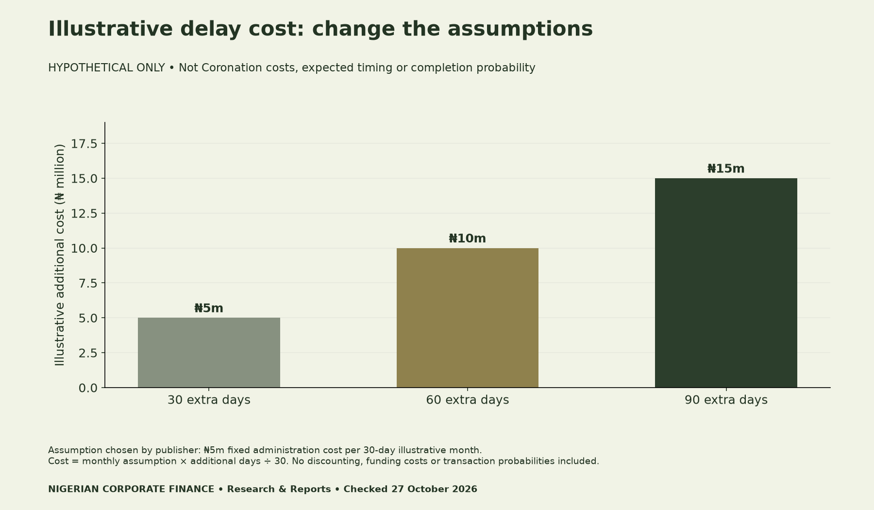 Hypothetical publisher example only: at 5 million naira fixed administration cost per 30-day month, 30, 60 or 90 extra days imply 5, 10 or 15 million additional cost. Not Coronation costs, expected timing or completion probabilities.