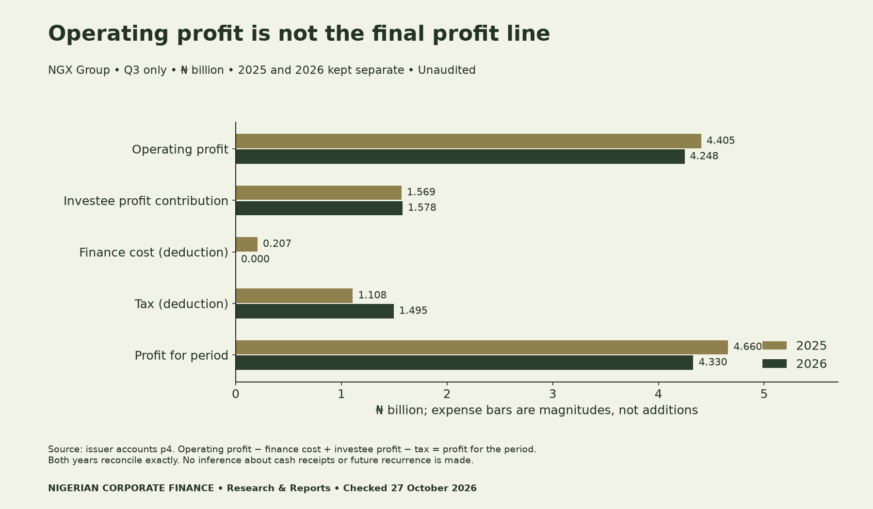 NGX Group Q3 2025 and 2026 operating profit, investee profit, finance cost, tax and final profit. Operating profit fell, pre-tax profit edged up, and profit after tax fell.