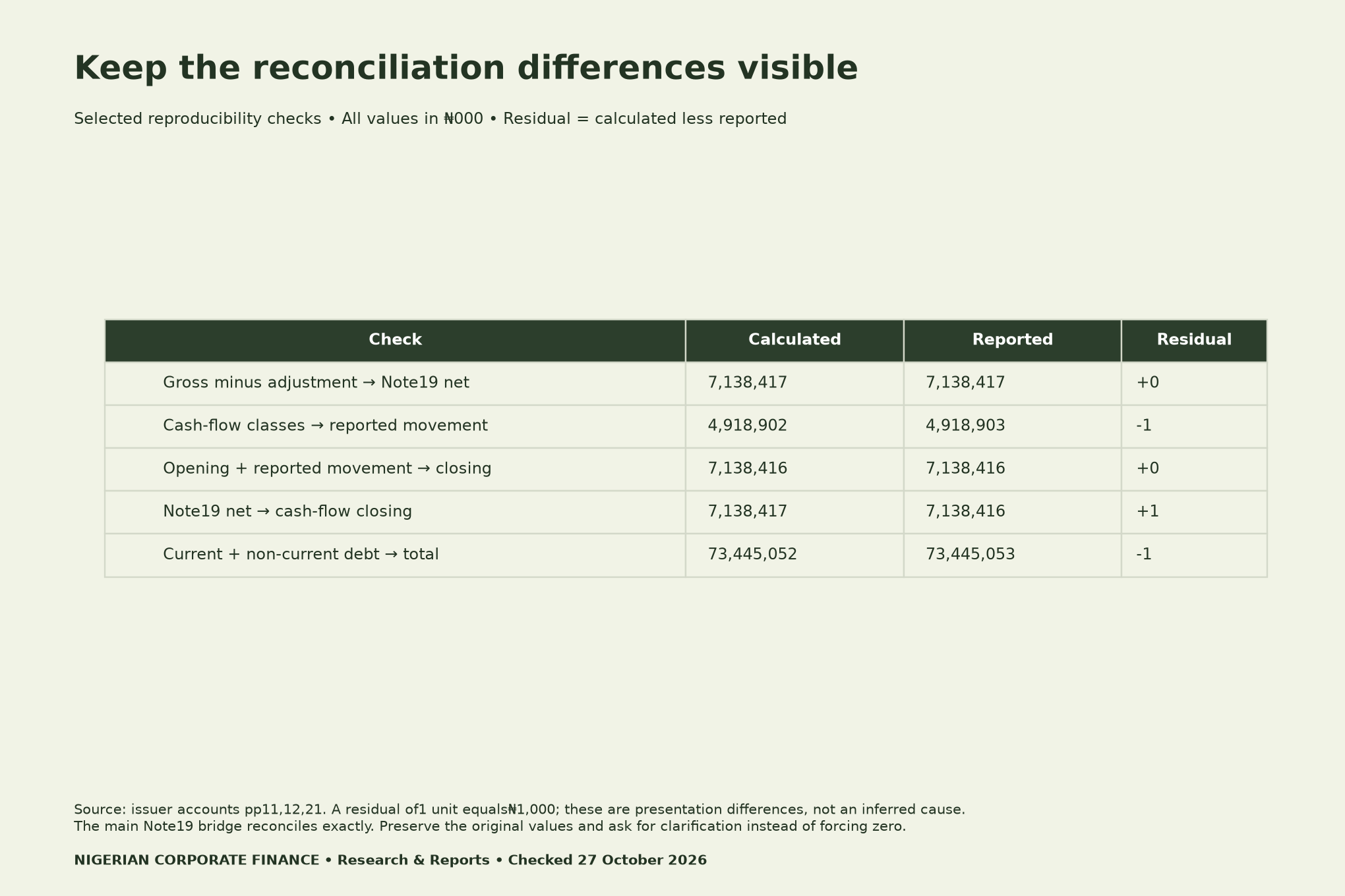 Five original-unit reconciliation checks retain residuals0, minus1,0,plus1,minus1 in naira thousands; Note19 gross-to-net arithmetic reconciles while selected cross-statement checks differ